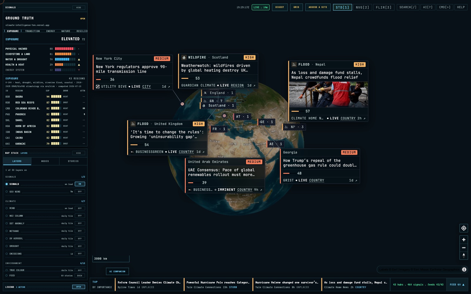 The Climate Intelligence console: a globe carrying located climate stories, beside an exposure rail ranking 43 regions and a stack of 33 map layers.