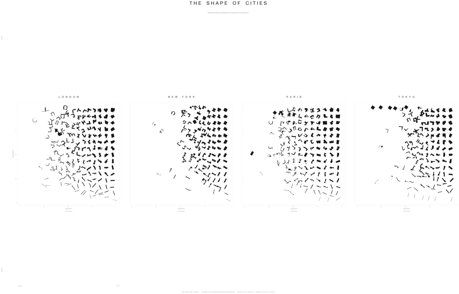 The Shape of Cities: a four-city comparative poster of building-footprint morphometrics for London, New York, Paris and Tokyo.
